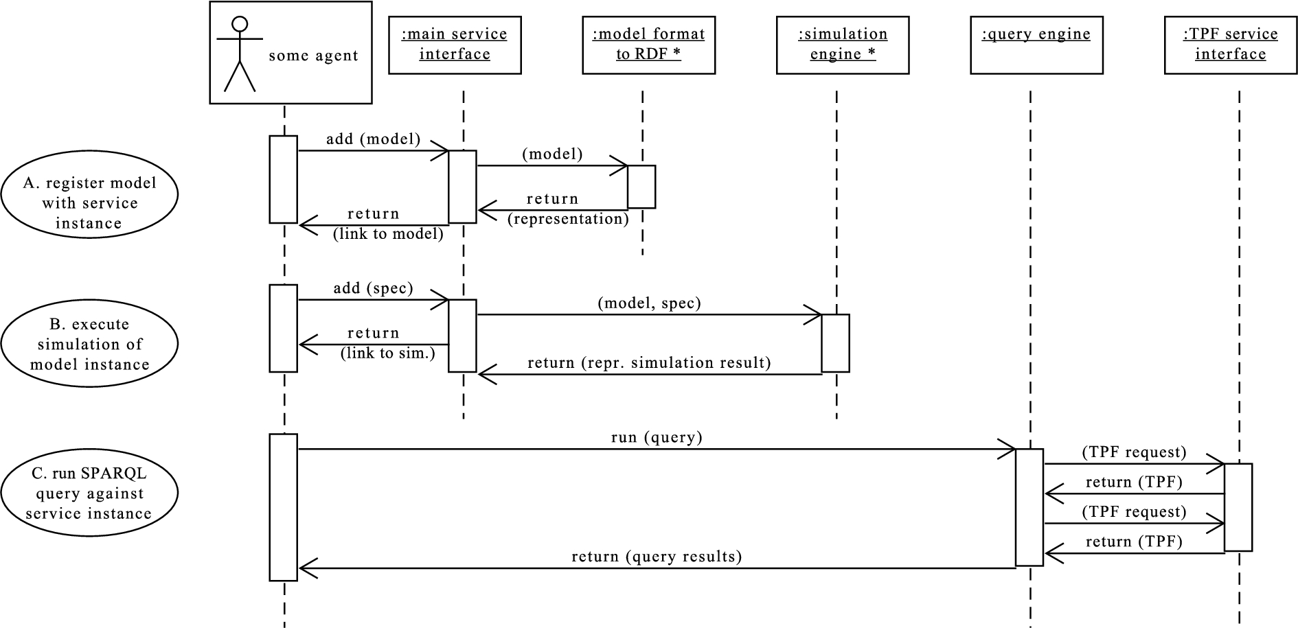 High-level sequence diagram for three main use cases of the service. Objects marked with an asterisk are specific to a certain model format such as FMI 2.0 for co-simulation.