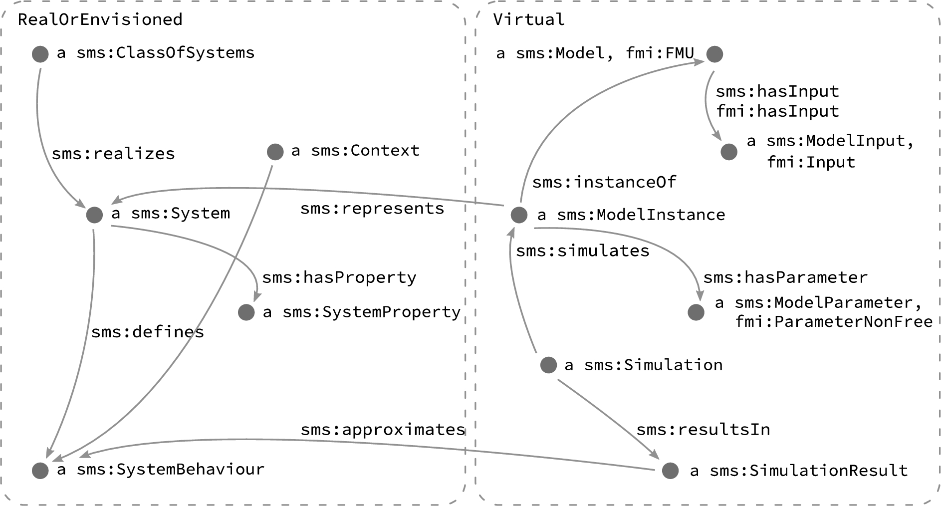 The FMI- and SMS-ontologies allow relating abstract entities of the M&S-domain to their counterparts in the real (or envisioned) world, as shown by this graph visualization.