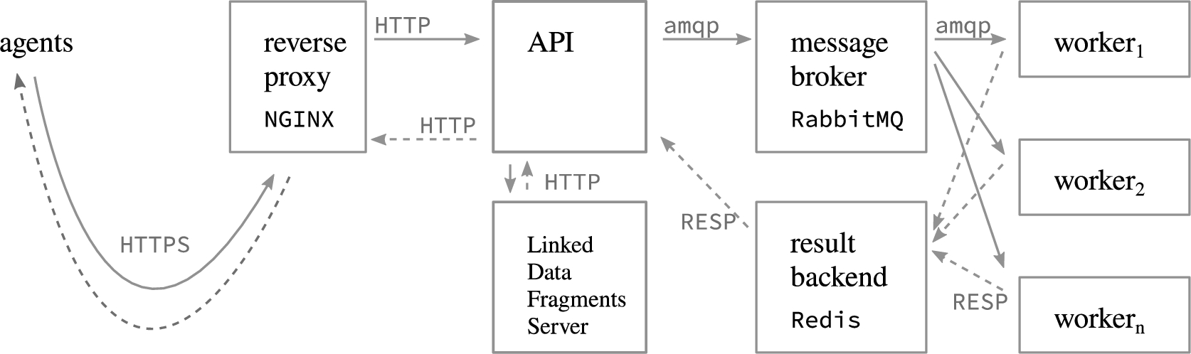 The implementation is structured in distinct API- and worker components which exchange data via queues; a reverse proxy provides a HTTPS connection to users. An instance of https://github.com/LinkedDataFragments/Server.js enables querying (proxied through the API).