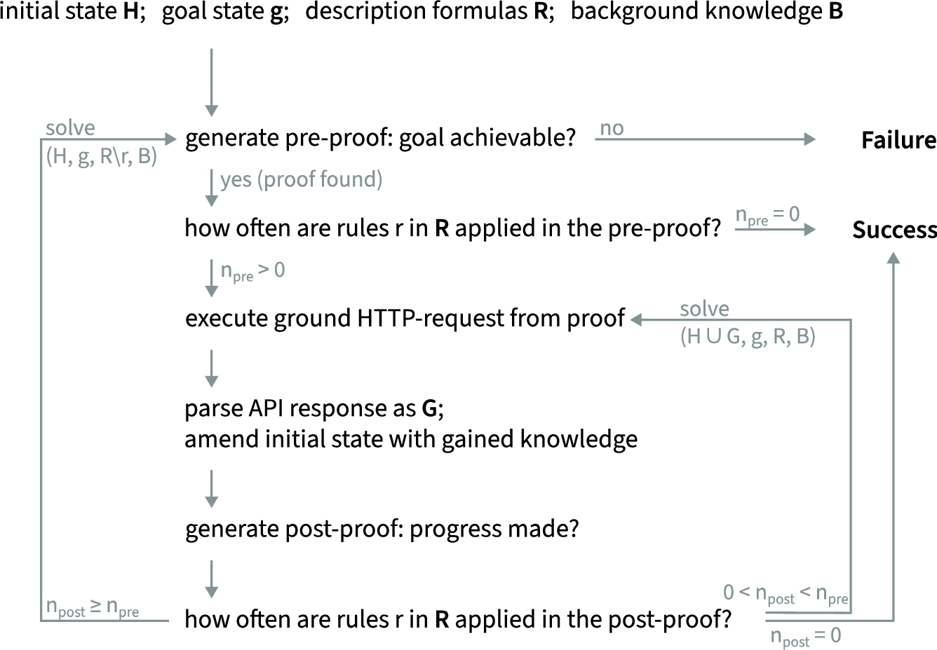 The Pragmatic Proof Algorithm (PPA) [43] solves hypermedia API composition problems.