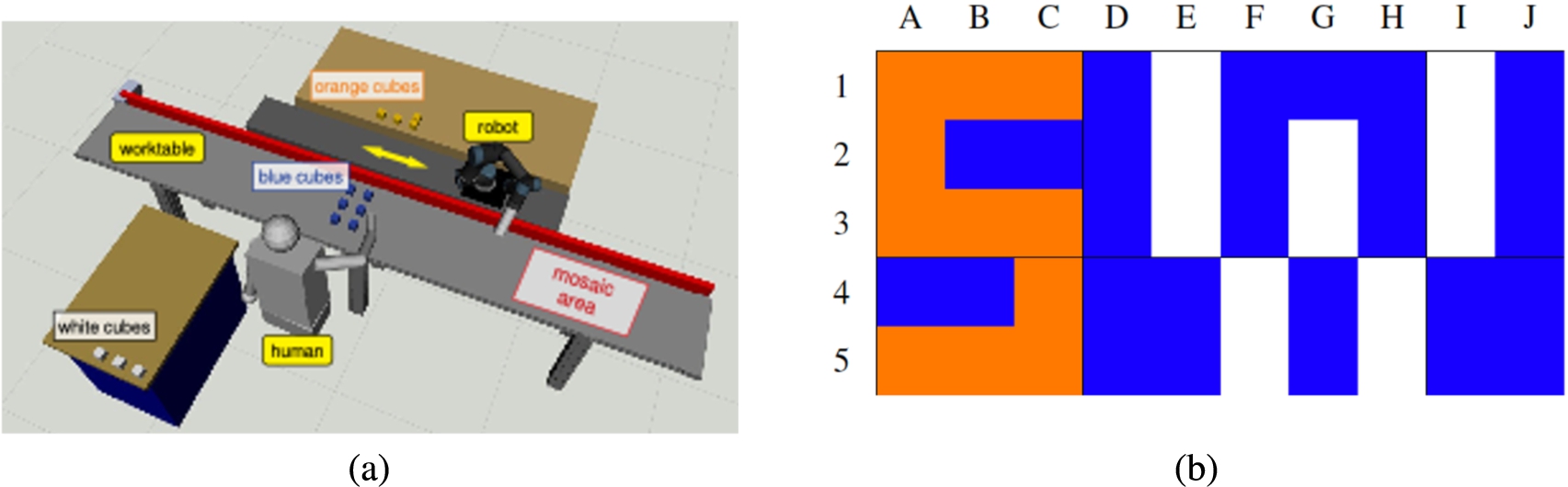 Configuration of the mosaic use case: (a) structure of the ROS-based simulation of the collaborative cell; (b) layout of the mosaic collaboratively assembled by the human and the robot.