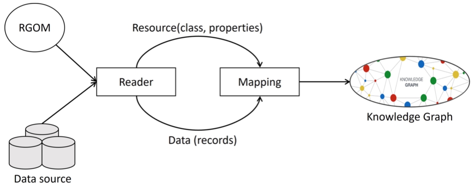 Pipeline for knowledge graph construction.