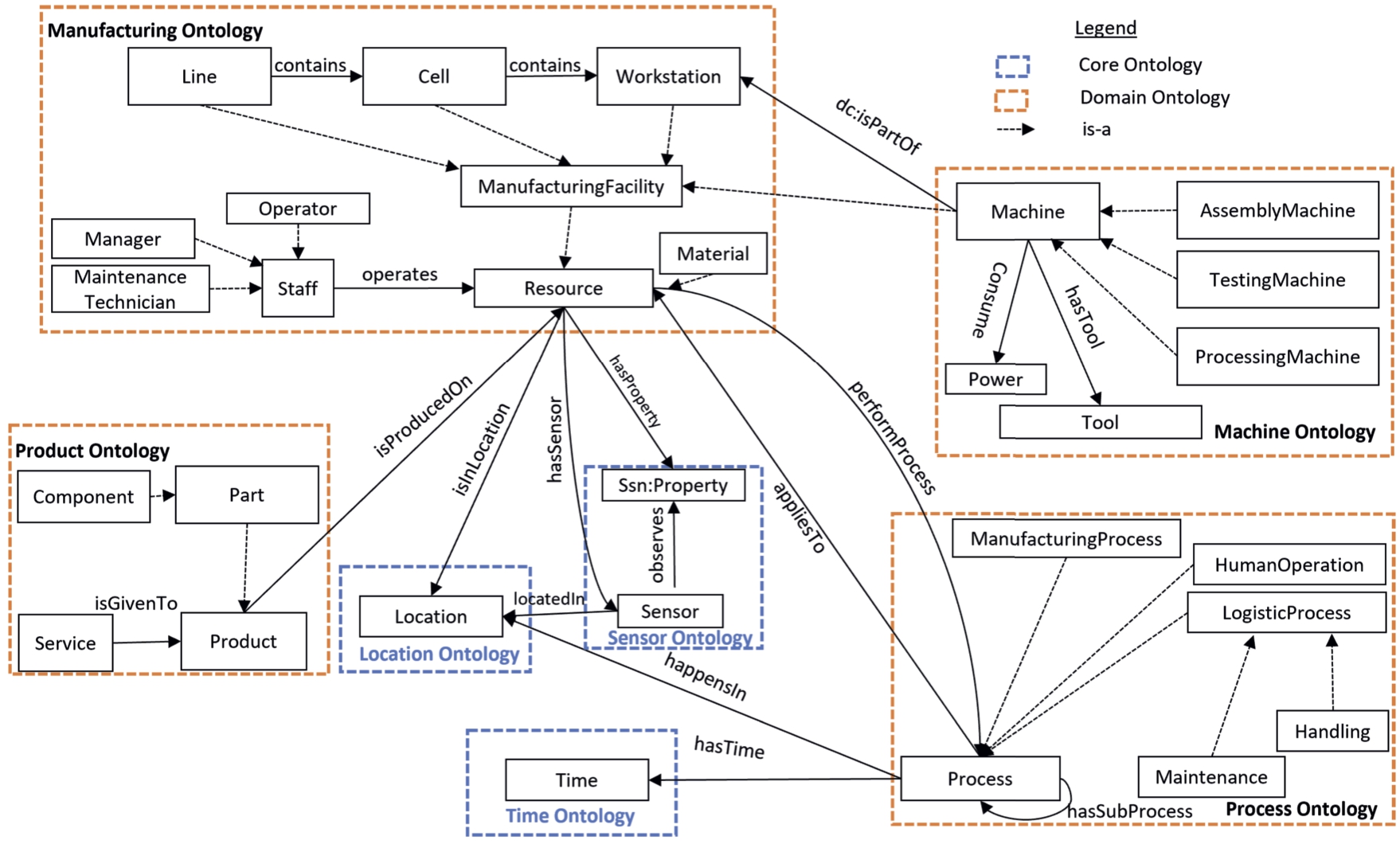 Figure illustrates some of the main classes, sub classes and relations of domain and core ontologies in RGOM ontology.