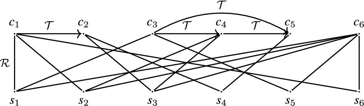 Situations with constraints (R) and implications among the constraints (T).