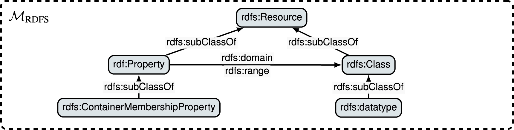 Fragment of the RDFS metamodel (i.e., MRDFS) considered in this paper.