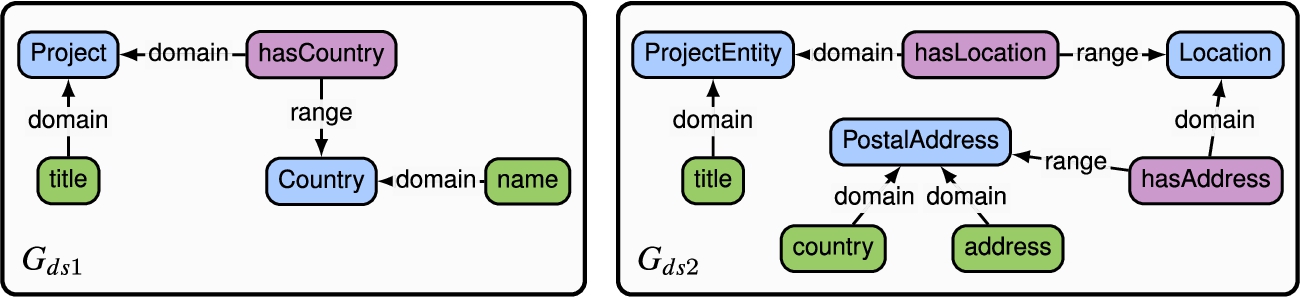 Example of two different data models.
