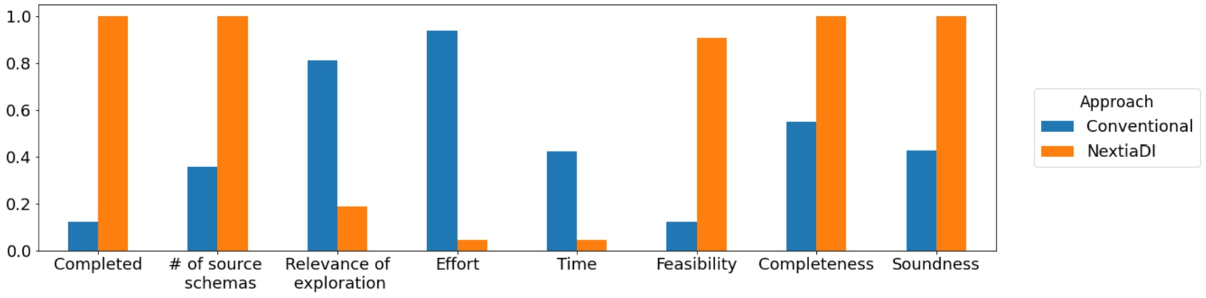 Aggregated results for the bootstrapping phase. Completed specifies whether participants finished the task within the available time (higher is better). # of source schemas denotes how many schema elements participants managed to bootstrap in the available time (higher is better). Relevance of exploration denotes the need a participant perceived to explore the structure of the sources to conduct the activity (lower is better). Effort and Time specifies, respectively, the perceived effort and time to complete the task (lower is better). Feasibility is used to quantify the perceived feasibility of running the task with the approach at hand (higher is better). Completeness and Soundness refer to the quality metrics previously introduced.