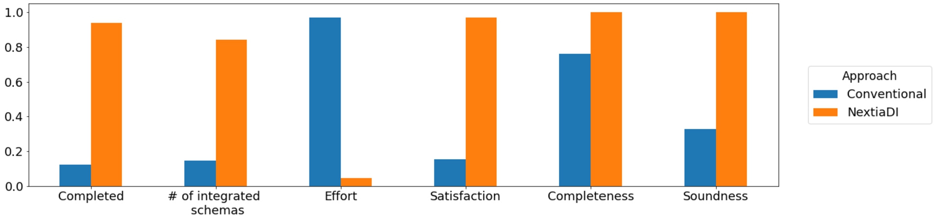Aggregated results for the schema integration phase. Completed specifies whether participants finished the task within the available time (higher is better). # of integrated schemas denotes how many schema elements participants managed to integrate in the available time (higher is better). Effort specifies perceived effort to complete the task (lower is better). Satisfaction is used to quantify the perceived satisfaction of running the task with each approach (higher is better). Completeness and Soundness refer to the quality metrics previously introduced.