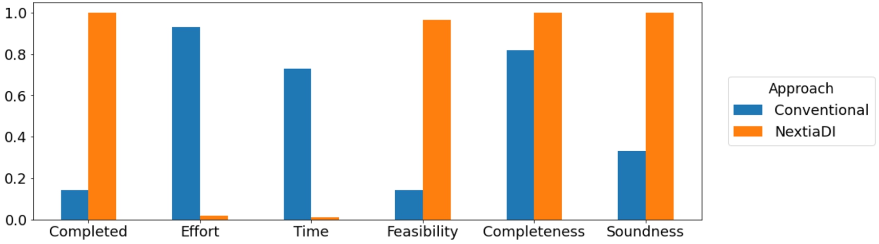 Aggregated results for the mapping generation phase. Completed specifies whether participants finished the task within the available time (higher is better). Effort and Time indicate, respectively, the perceived effort and time to complete the task (lower is better). Feasible is used to quantify the perceived feasibility of the task in Big Data settings (higher is better). Completeness and Soundness refer to the quality metrics previously introduced.
