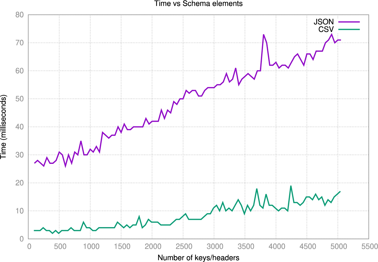 Performance evaluation when the number of schema elements increased.
