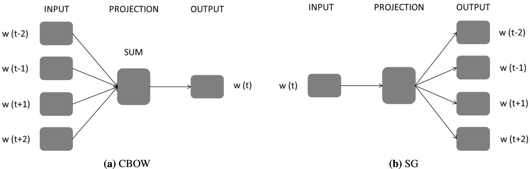 The two basic architectures of word2vec [57].