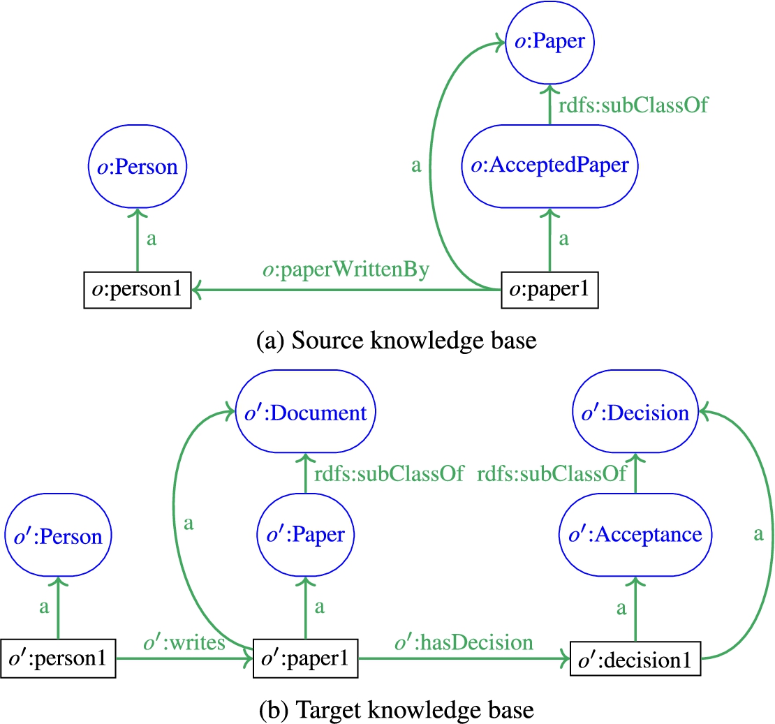 Source and target knowledge bases.