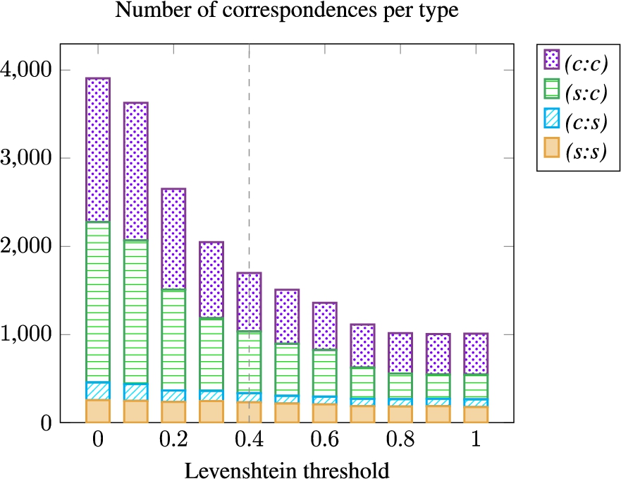 Number of correspondences per type for each variant with a different Levenshtein threshold.