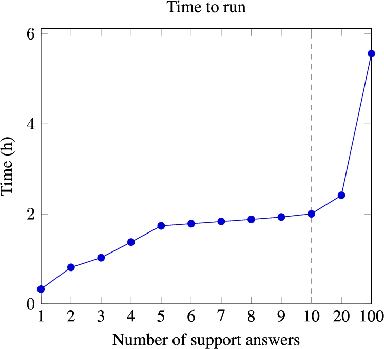 Time taken by the approach to run for the 20 oriented pairs of ontologies with a different number of support answers.