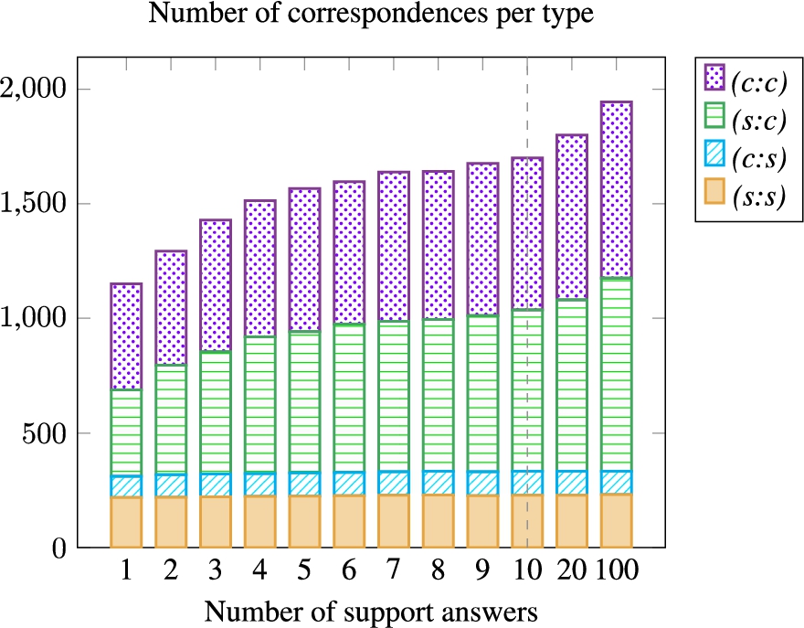 Number of correspondence per type for each variant with a different number of support answers.