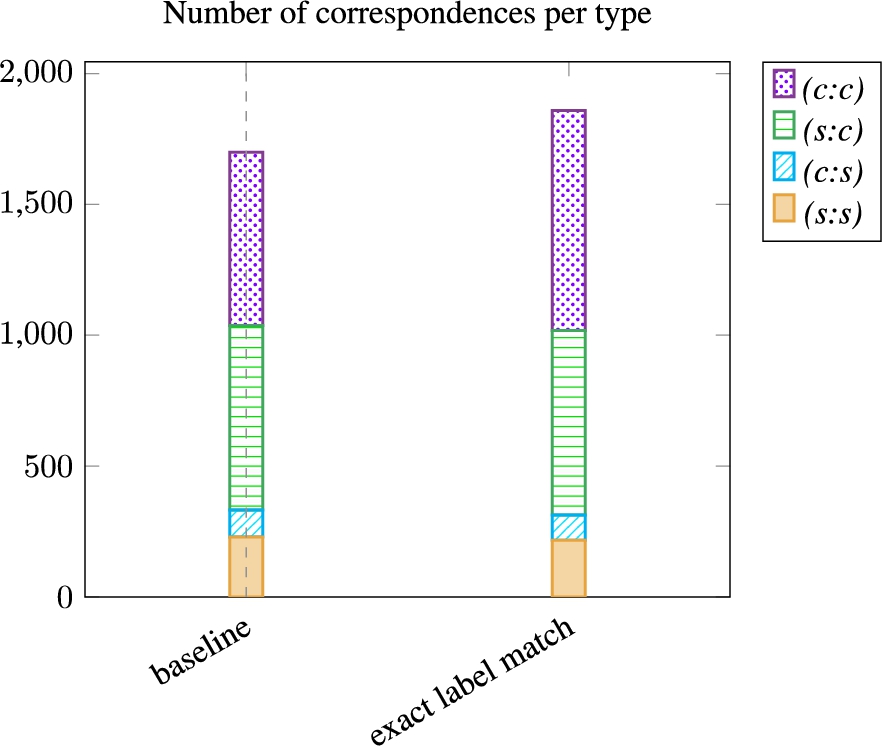 Number of correspondence per type for the baseline and the variant based on exact label match.