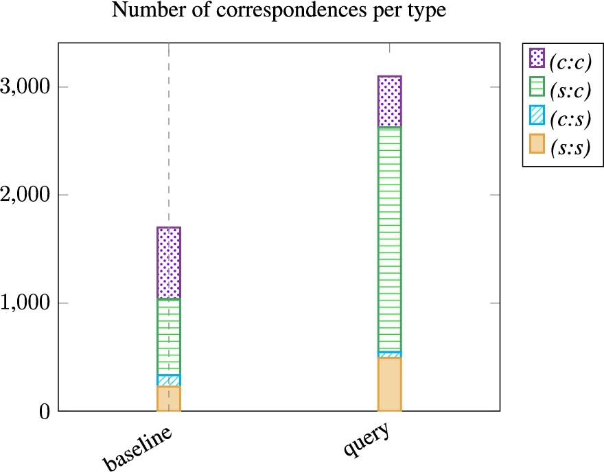 Number of correspondence per type for the baseline and the variant which generates queries.