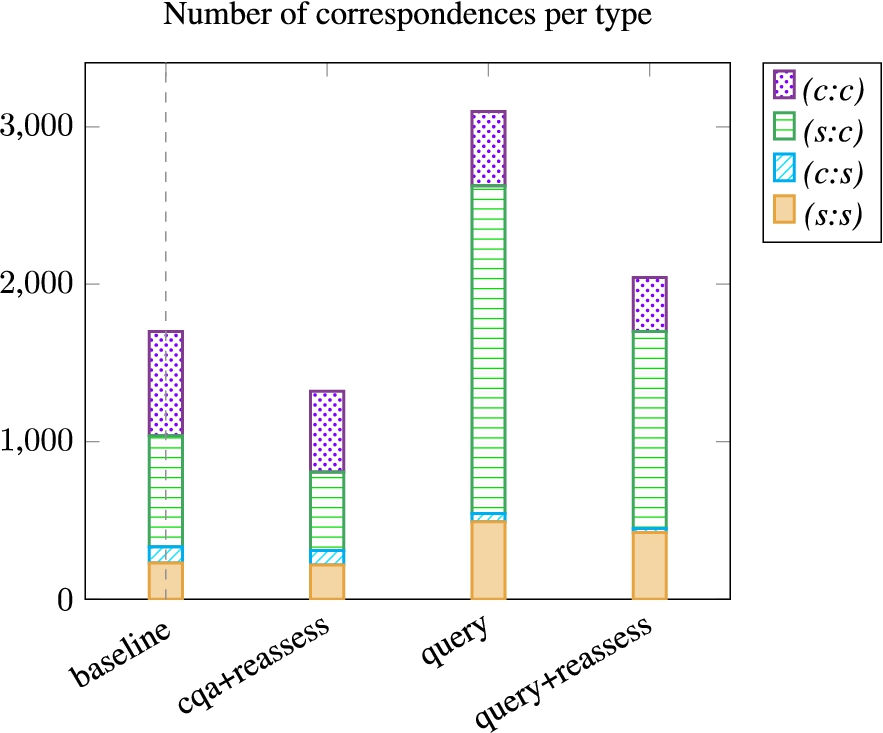 Number of correspondence per type for the baseline, the variant which generates queries (query) and their equivalent variants with similarity reassessment based on counter-examples.