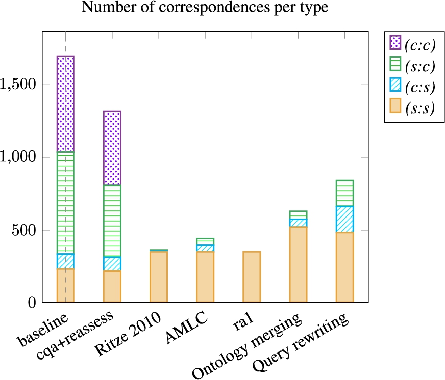 Number of correspondence per type for the proposed approach, reference alignments and complex alignment generation approaches. The alignments of Ritze 2010 and AMLC include ra1.