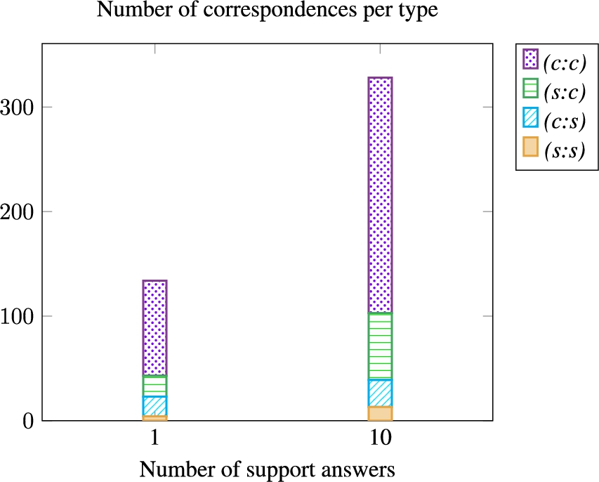 Number of correspondence per type for the approach with 1 and 10 support answers on the taxon dataset.