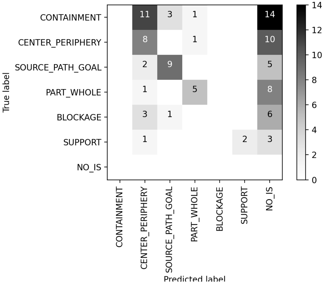 Confusion matrix for true and predicted image schema labels using OpenSesame.