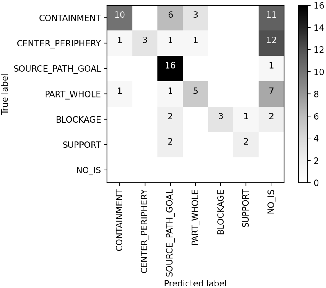 Confusion matrix for true and predicted image schema labels using FRED.