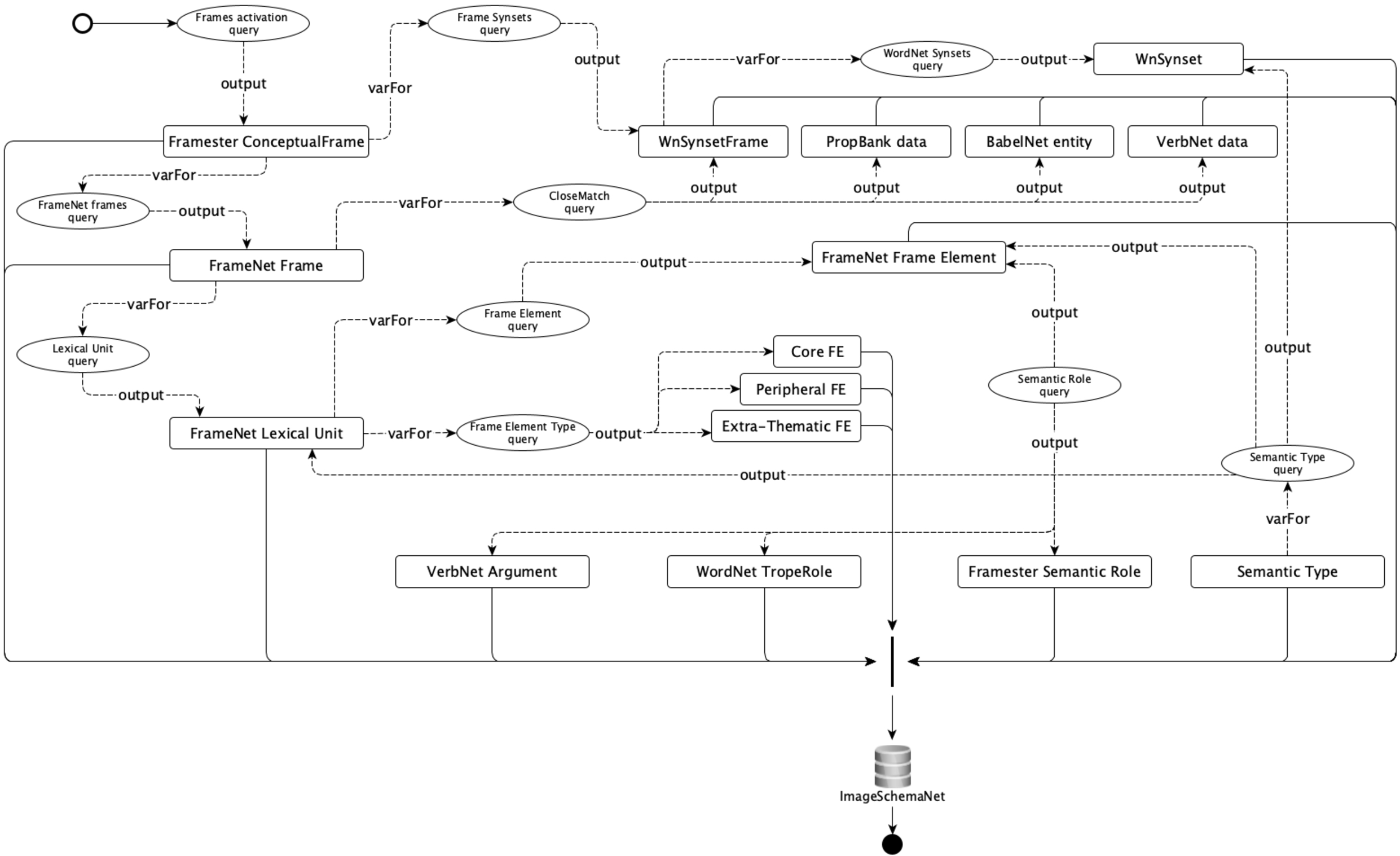 ImageSchemaNet building workflow. Ovals denote queries, rectangles denote classes of inputs/outputs, dashed arrows represents operations on data reused as variable for another query (varFor), or being the output of some query (output).