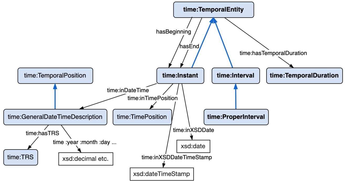 OWL-time temporal entity subclasses.