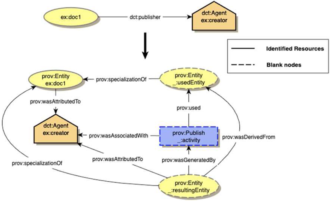 A PROV-O book publishing model. Credit: Fig. 1 of https://www.w3.org/TR/2013/NOTE-prov-dc-20130430 Copyright © 2013 W3C® (MIT, ERCIM, Keio, Beihang), All Rights Reserved. W3C liability, trademark and document use rules apply.