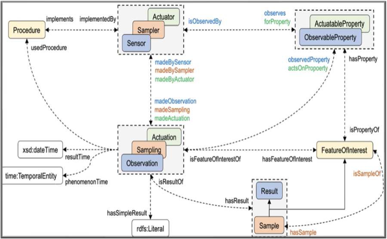 The SOSA model. Credits: https://www.researchgate.net/publication/325644558.