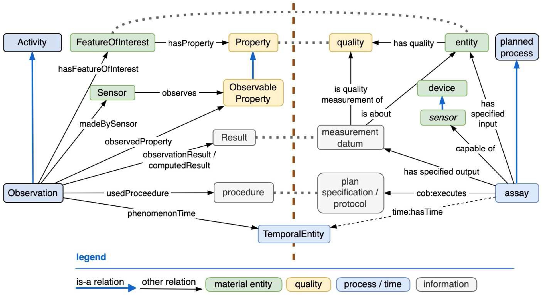 Comparison of SOSA observation and OBO time-enhanced process.