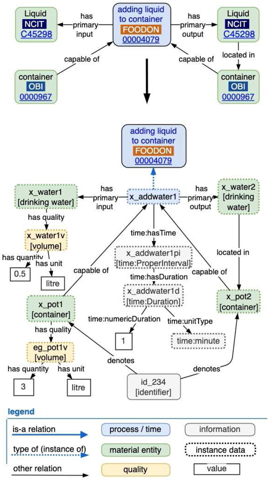 Basic input/output model for putting water in a pot, and an instance-level example.