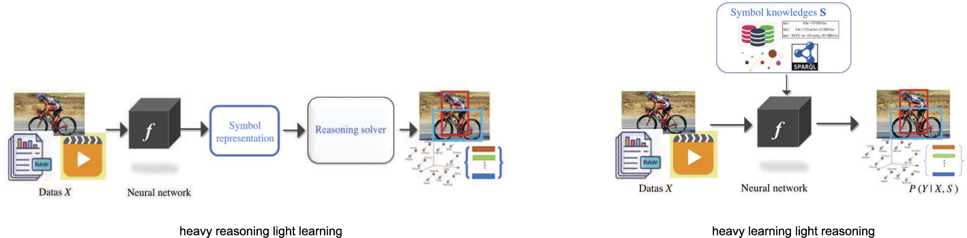 Two types of neuro-symbolic systems: heavy reasoning light learning, and heavy learning light reasoning [163].