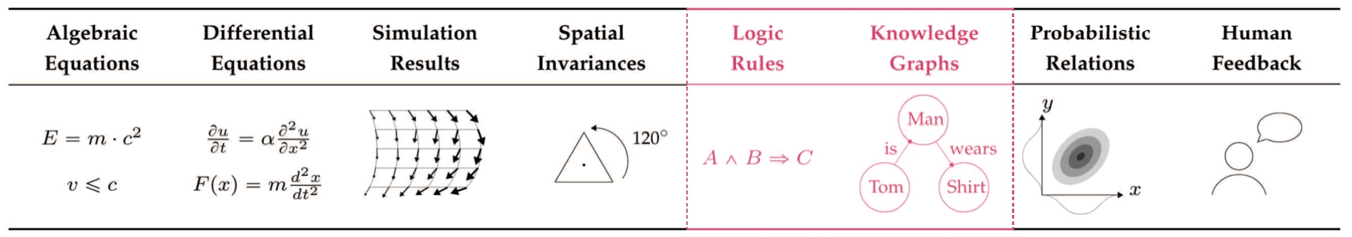 Types of knowledge representation [152]. Given that our work deals with natural language as input, we are only concerned with logic rules (which we subdivide into rules and logic) and knowledge graphs (which we subdivide into frames and semantic networks) – see Section 6.2.2.