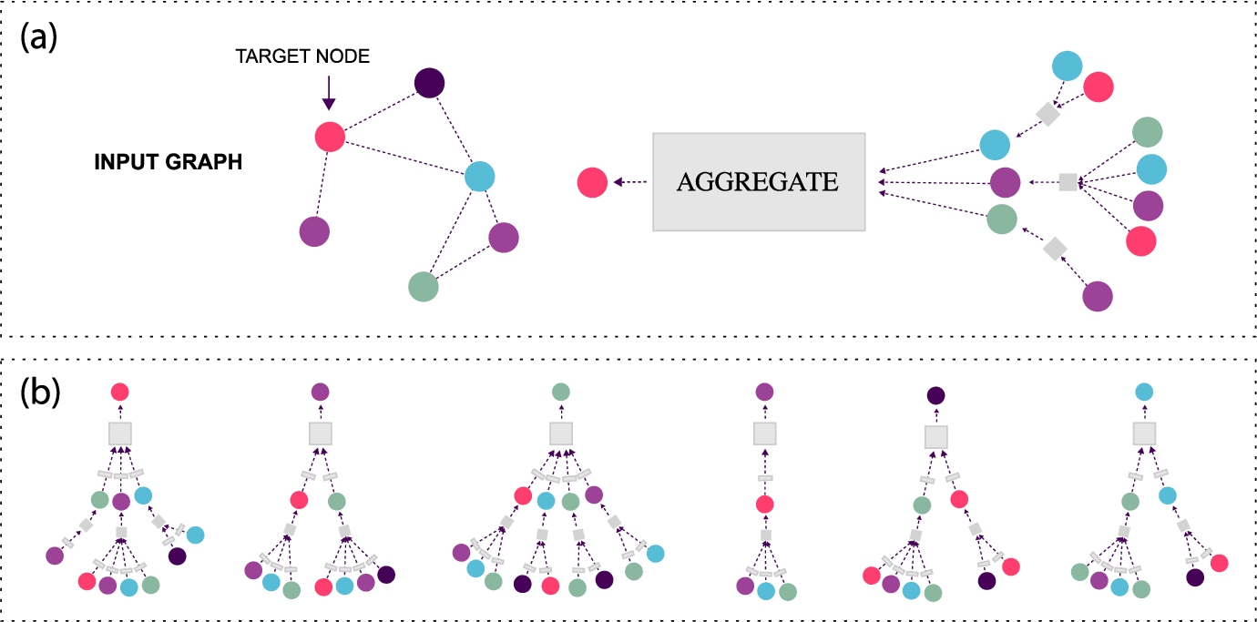 Graph neural network (GNN) intuition: generate node embeddings based on local neighborhoods, where nodes aggregate information from their neighbors using neural networks (a). The network neighborhood defines a computation graph such that every node corresponds to a unique computation graph (b). The key distinctions are in how different approaches aggregate information across the layers [62].18.