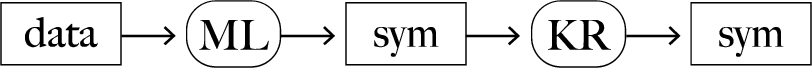 Schematic diagram using the boxology graphical notation of the AlphaGo system. Ovals denote algorithmic components (i.e. objects that perform some computation), and boxes denote their input and output (i.e. data structures) [146].