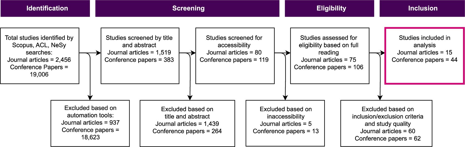 Selection process diagram.