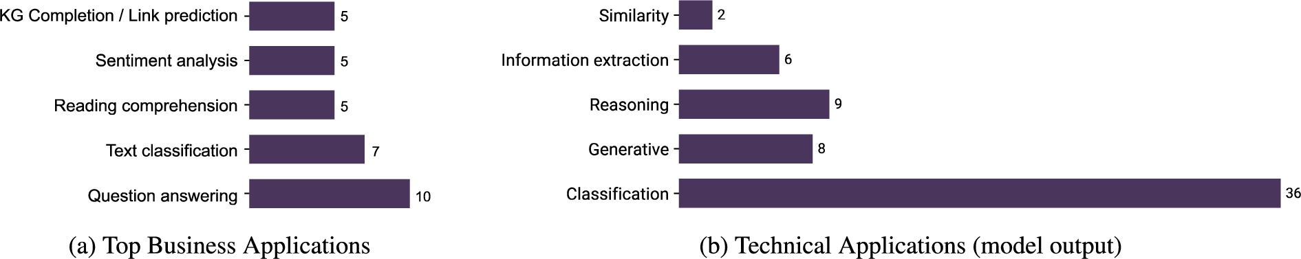 Number of studies in each application category.