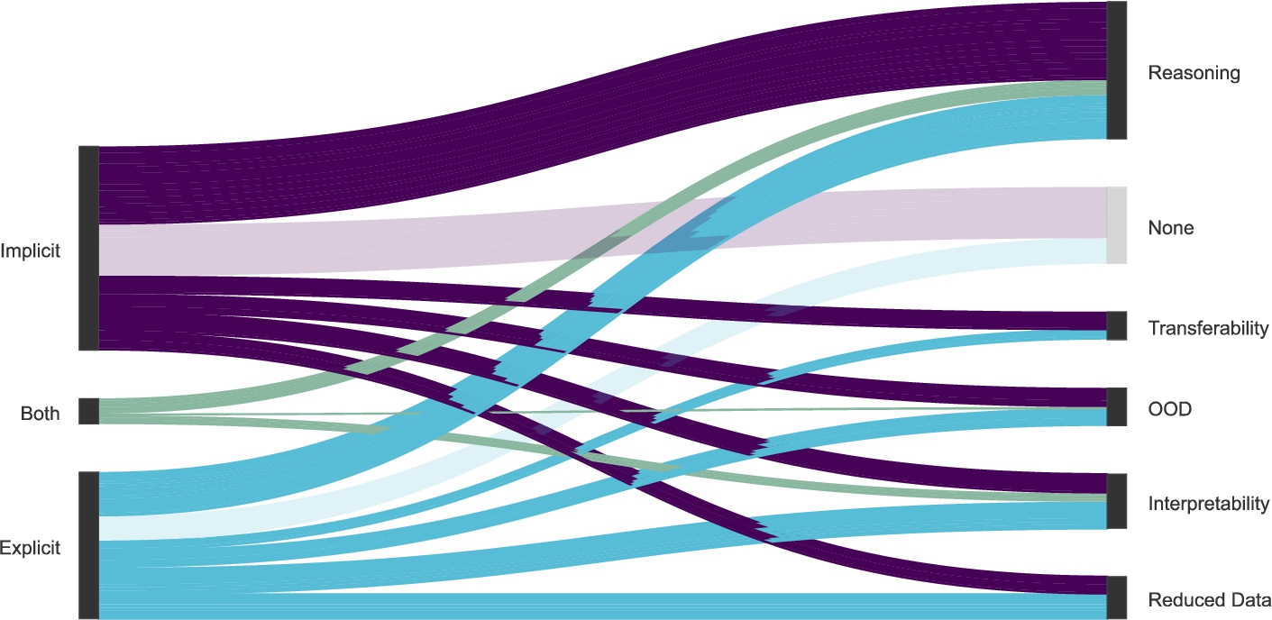 Type of reasoning and goals. Around half, 48%, of studies where reasoning is performed explicitly mention interpretability as a feature. While nearly a third of studies performing reasoning implicitly do not meet any of the NeSy promises identified for this review.