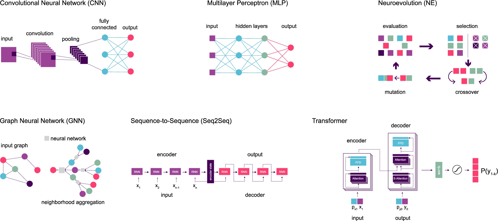 Neural architectures represented in Table 4.