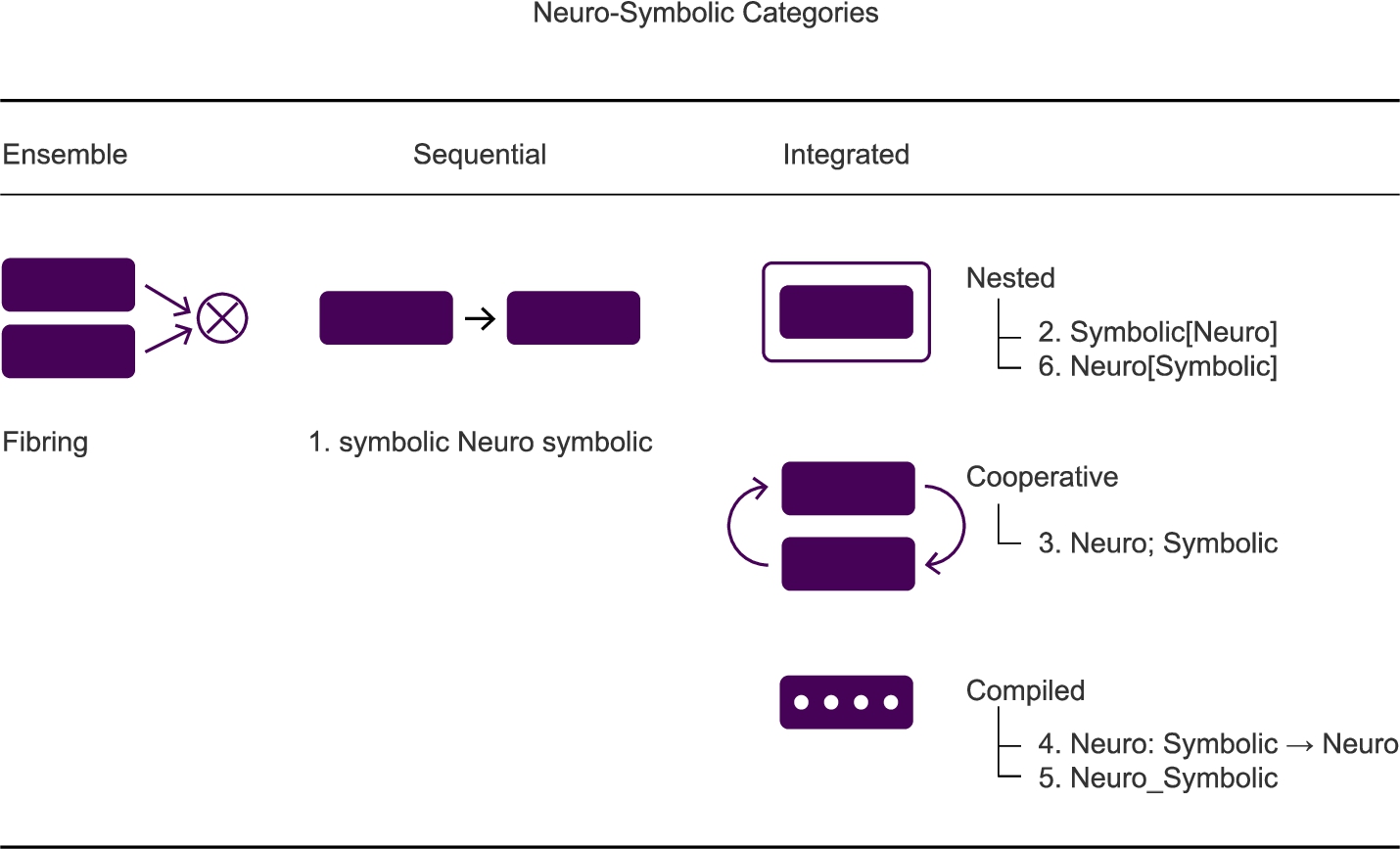 Proposed neuro-symbolic artificial intelligence categories. Adapted from Henry Kautz.