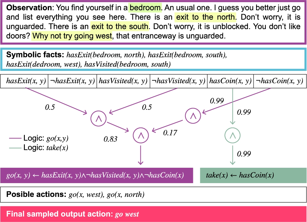 Type 4 compiled. SymboLic Action policy for Textual Environments (SLATE) learns interpretable action policy for each action verb, go and take, from first-order symbolic states. The goal is to learn symbolic rules as logical connectives for generating action commands by gradient-based training [24].