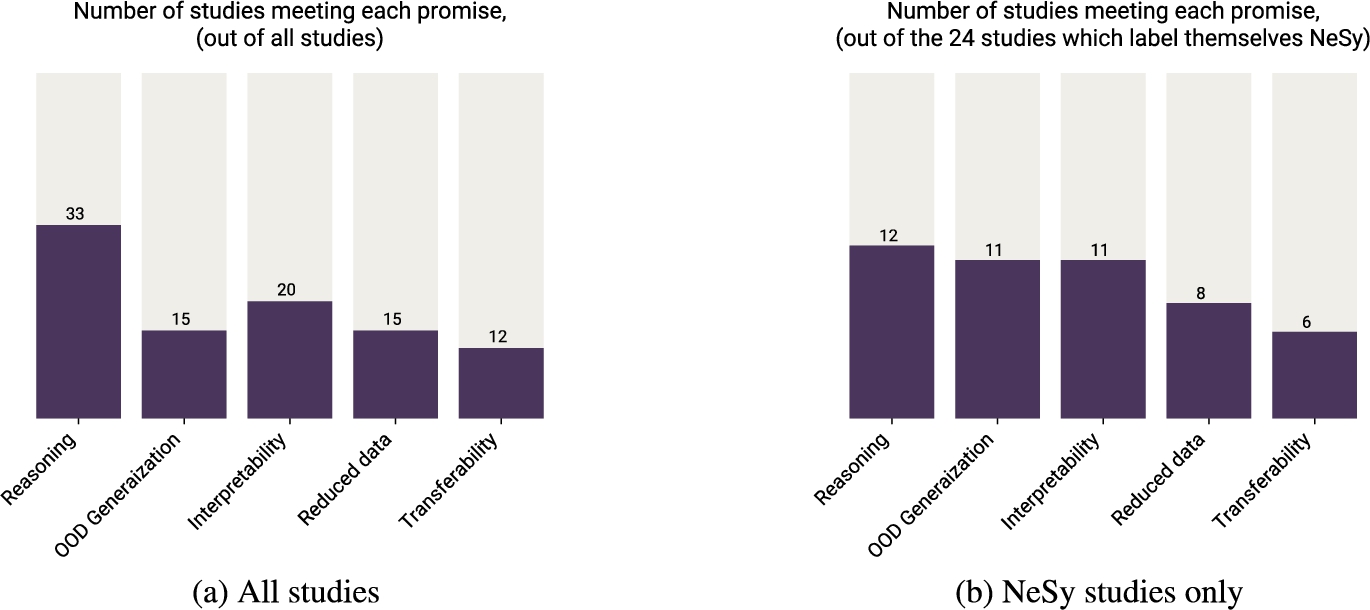 Proportion of studies which have met one or more of the 5 goals.