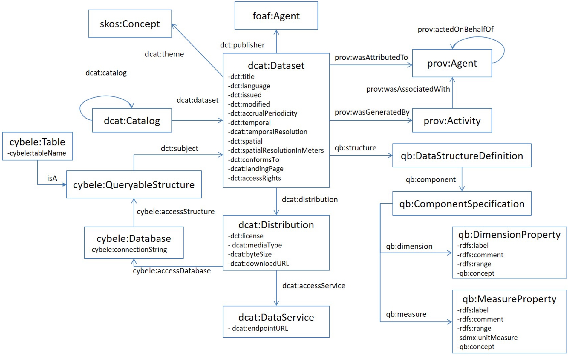 Semantic model for precision agriculture and precision livestock farming.