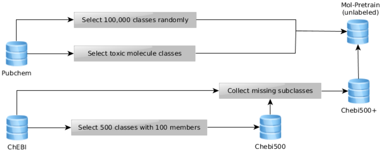 The data generation process.