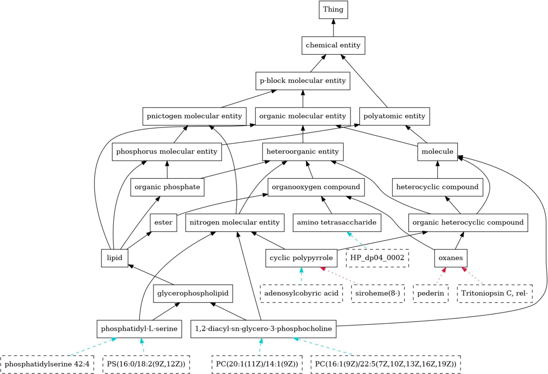 Part of the extended ontology. Existing subsumption relations (black) have been enriched with new subclasses, shown with dashed borders. Correct subclass predictions are depicted with cyan, dashed arrows, while red, dotted arrows indicate misclassifications.