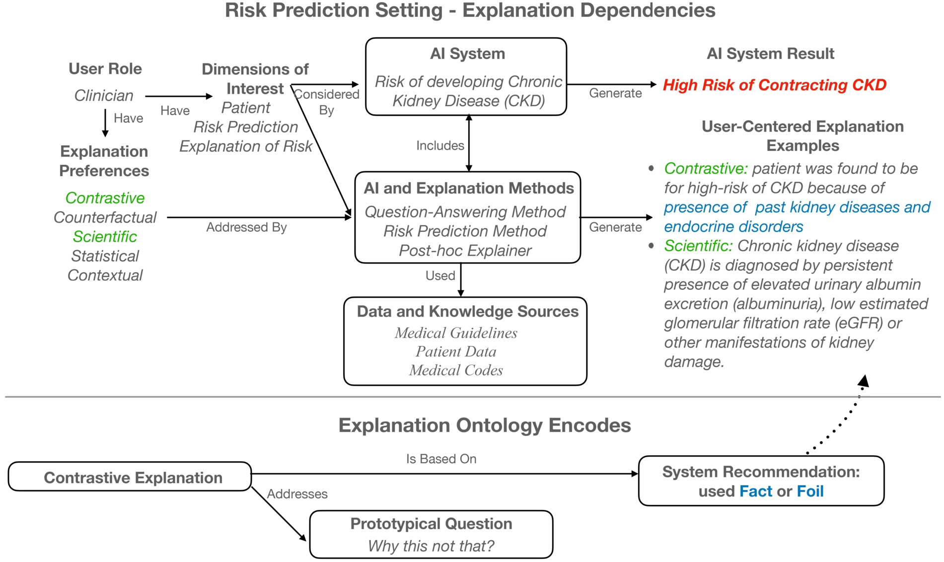 Illustrative examples of explanations clinicians were looking for in our risk prediction setting and how these explanations need to be supported from different data sources and AI methods [10]. Seen here is also a template of a contrastive explanation, a type of user-centered explanation supported within the Explanation Ontology, and how the configuration of this class can allow system designers to plan for how to support facts that contrastive explanations are based on.