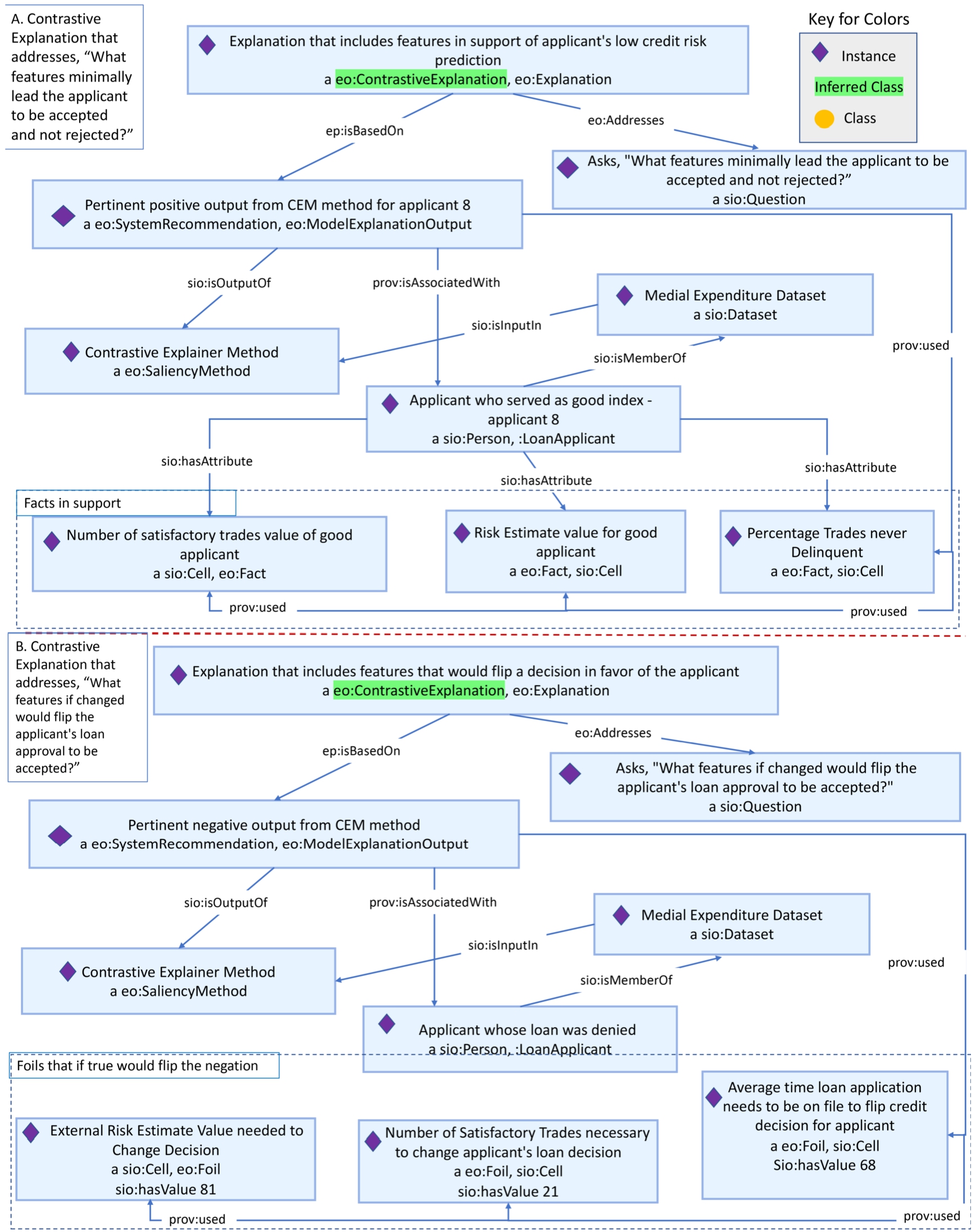 Annotated snippet of contrastive explanation instances from the credit approval use case knowledge graph. Ontology prefixes used in the figure are presented in Table 1 and upper-level classes used from the Explanation Ontology model are introduced in Fig. 2 and Fig. 3.