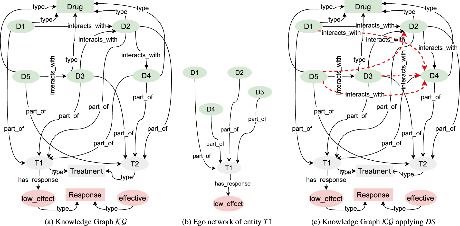 Example knowledge graph. Fig. 1(a) shows a KG with three classes, five green entities belonging to class Drug, two gray entities belonging to class Treatment, and two red entities belonging to class Response. Figure 1(b) illustrates the ego network for the entity T1, where the entities D1,D2,D3,D4, and low_effect are the neighbors of T1. Figure 1(c) shows the KG resulting from DS (deductive system). The red arrows represent the new deduced links in the ego network ego(.).