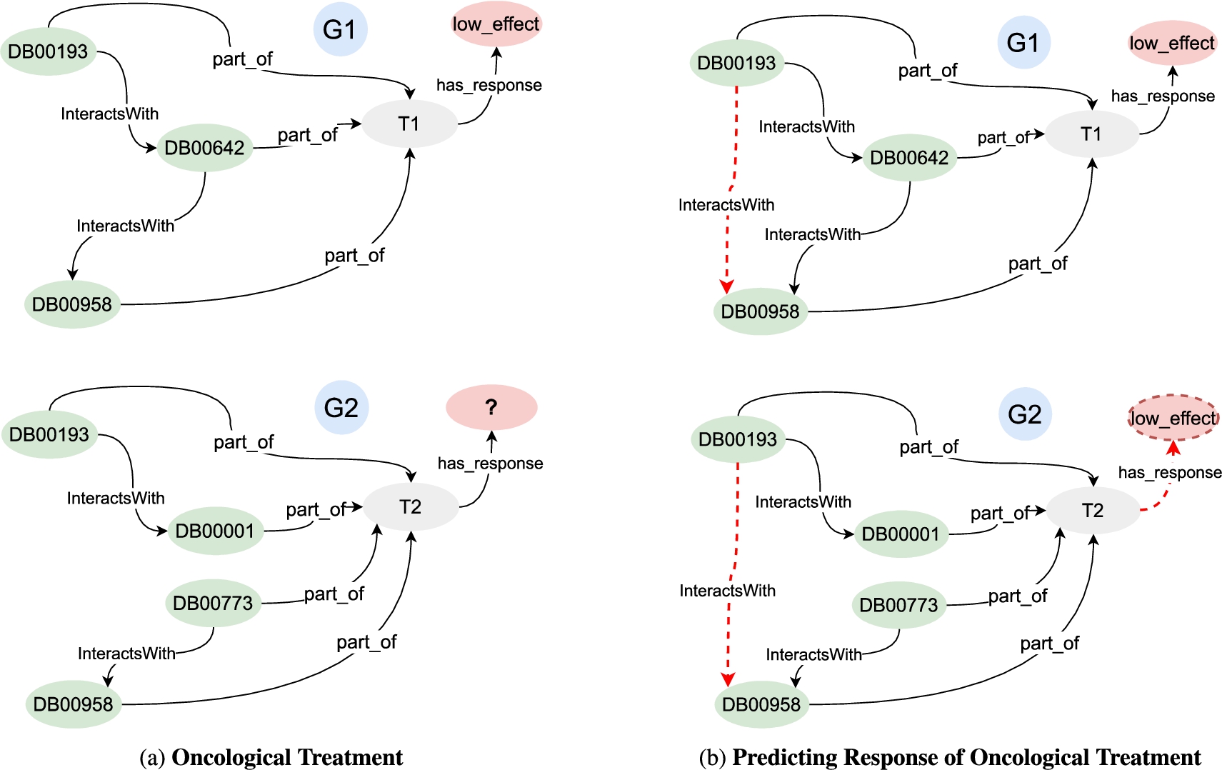 Motivating example. Fig. 3(a) shows two polypharmacy oncological treatments, T1 and T2, represented in RDF. The drugs DB00193, DB00642, and DB00958 are part of T1, and the drug-drug interactions are represented by the property InteractsWith. The therapeutic response of T1 is annotated as low_effect by the property has_response, while the therapeutic response of T2 is unknown. Figure 3(b) depicts the ideal RDF graph, where a symbolic system generates a new DDI between DB00193 and DB00958. Ideally, a sub-symbolic system detects that both treatments are similar and predicts the effectiveness of T2 as low effective.